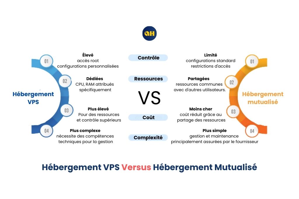 Hébergement VPS vs Mutualisé
